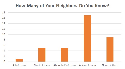 how_many_of_your_neighbors_do_you_know