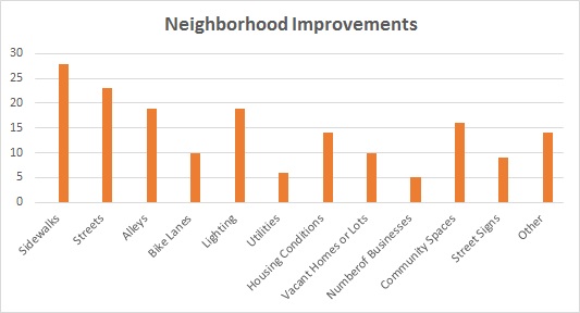 neighborhood_improvements